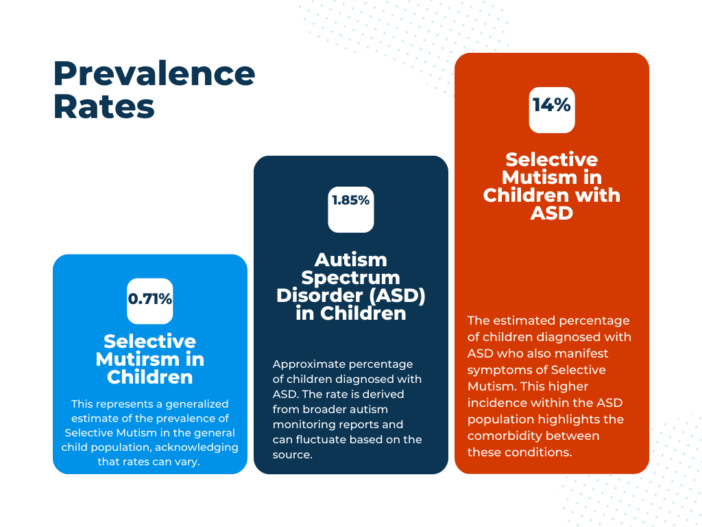 prevalence rates of selective mutism, asd in children and selective mutism in children with ASD 