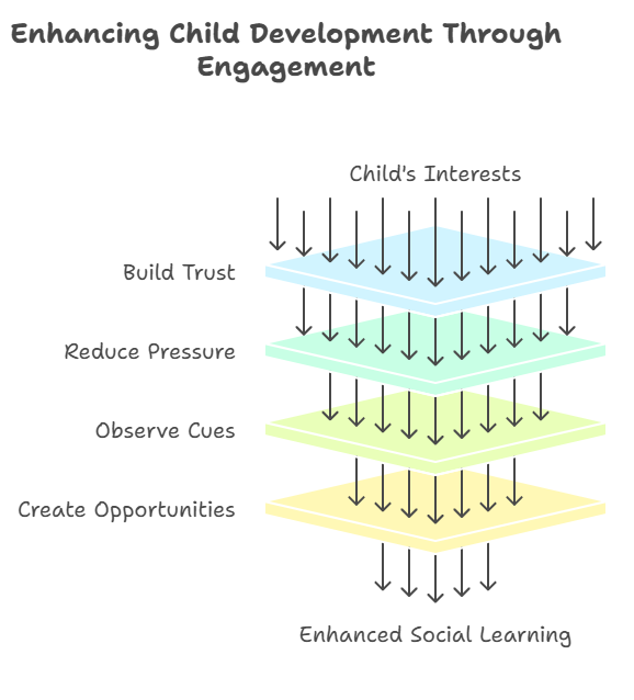 Follow Your Child Lead diagram 