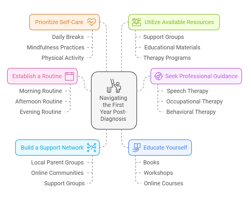 Detailed diagram of the Steps to Navigate the First Year from autism diagnosis tailored to support parents to autistic children during their first year of autsim diagnosis